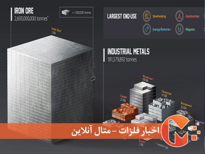 فلزاتی که در سال 2021 استخراج شده اند